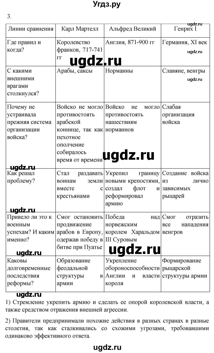 ГДЗ (Решебник) по истории 6 класс (рабочая тетрадь) Абрамов А.В. / итоги главы I / 3