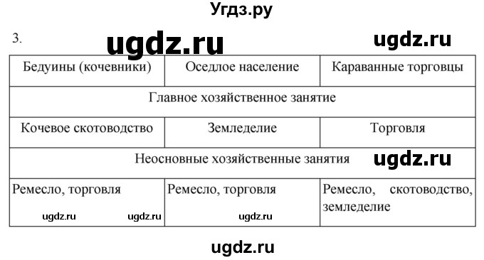 ГДЗ (Решебник) по истории 6 класс (рабочая тетрадь) Абрамов А.В. / §5 / 3