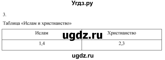 ГДЗ (Решебник) по истории 6 класс (рабочая тетрадь) Абрамов А.В. / итоги главы II / 3