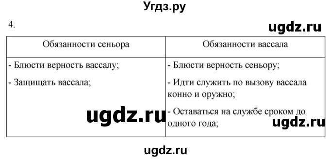 ГДЗ (Решебник) по истории 6 класс (рабочая тетрадь) Абрамов А.В. / §7 / 4
